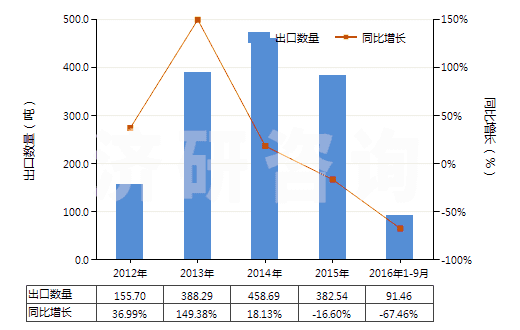 2012-2016年9月中國(guó)聚異丁烯為基本成分的板片卷材(附有人造毛氈的)(HS39219030)出口量及增速統(tǒng)計(jì) 2012-2016年9月中國(guó)聚異丁烯為基本成分的板片卷材(附有人造毛氈的)(HS39219030)出口量及增速統(tǒng)計(jì)